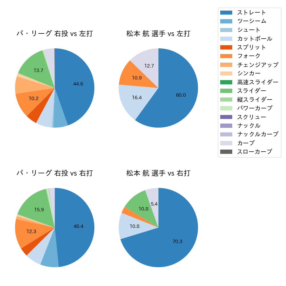 松本 航 球種割合(2024年3月)