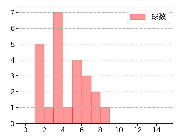 松本 航 打者に投じた球数分布(2024年3月)