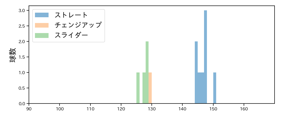 佐藤 隼輔 球種&球速の分布1(2024年3月)