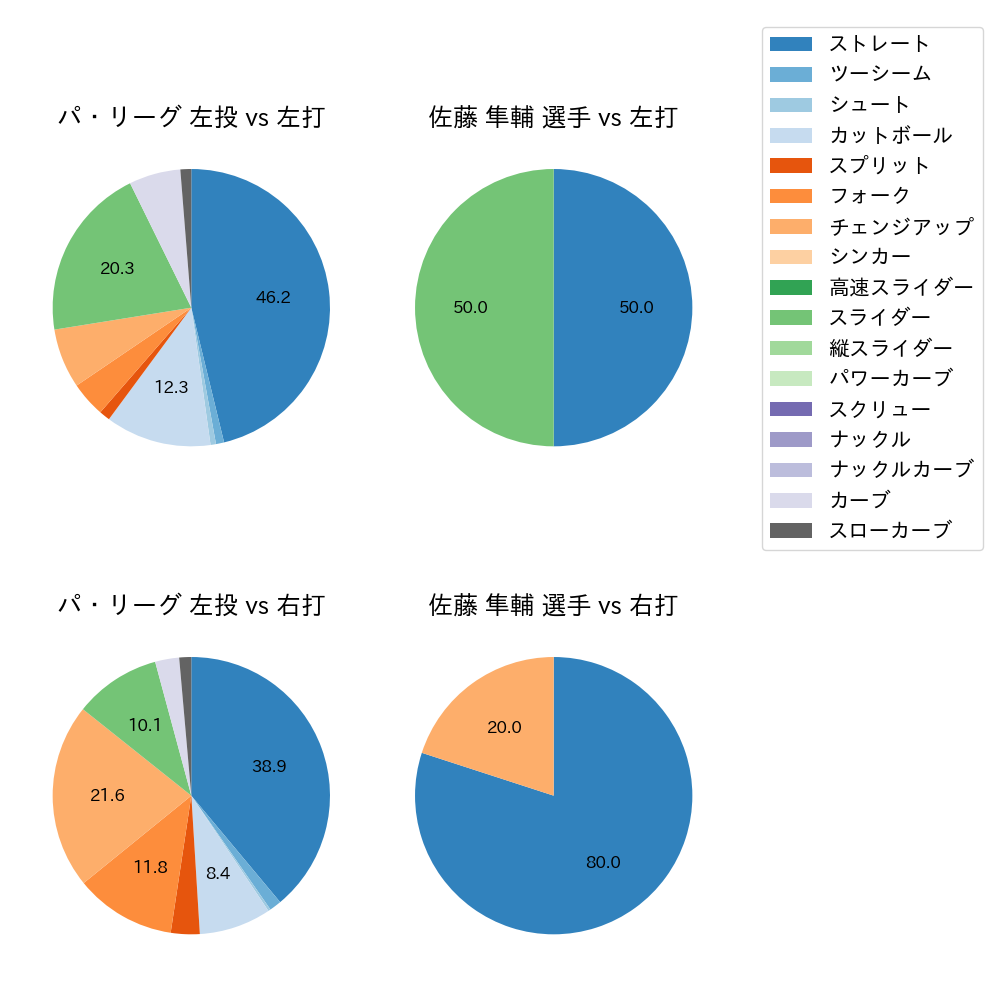 佐藤 隼輔 球種割合(2024年3月)