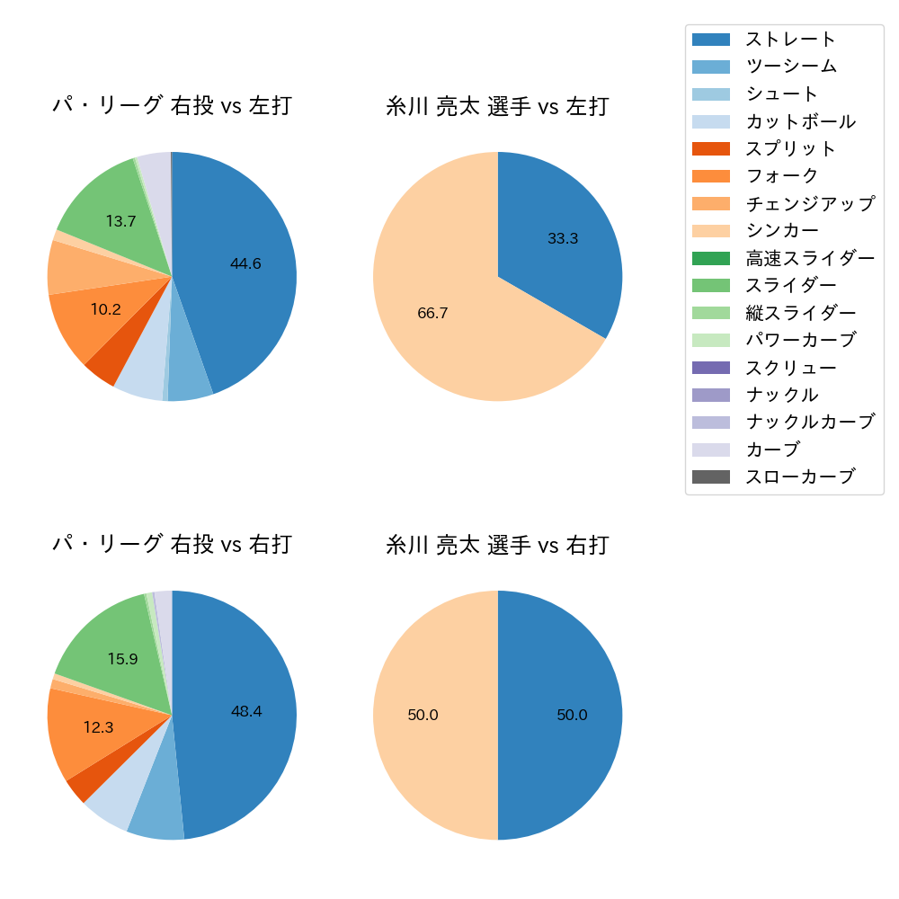 糸川 亮太 球種割合(2024年3月)