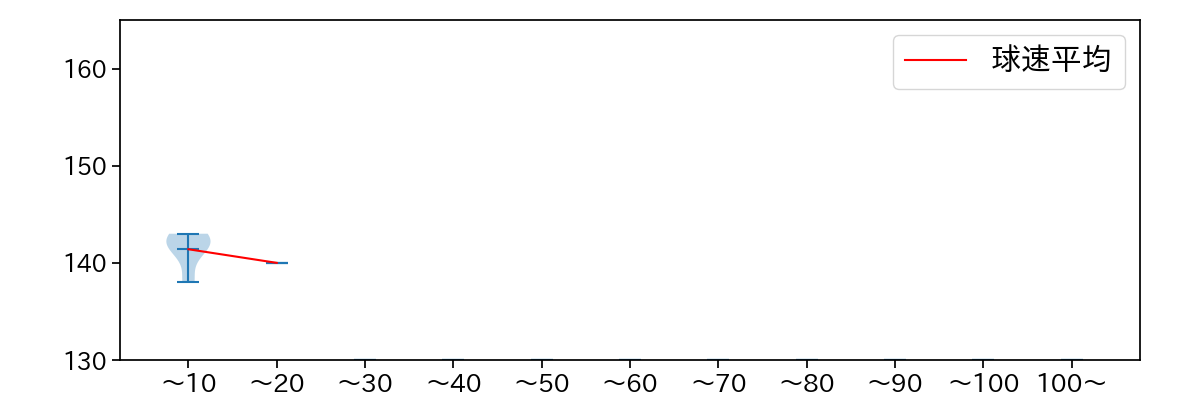 糸川 亮太 球数による球速(ストレート)の推移(2024年3月)