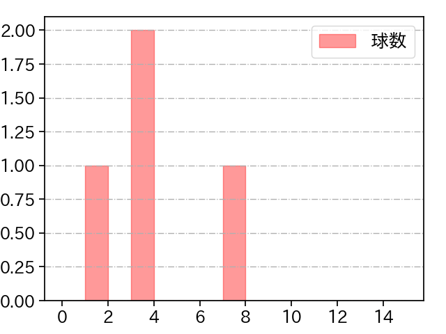 糸川 亮太 打者に投じた球数分布(2024年3月)