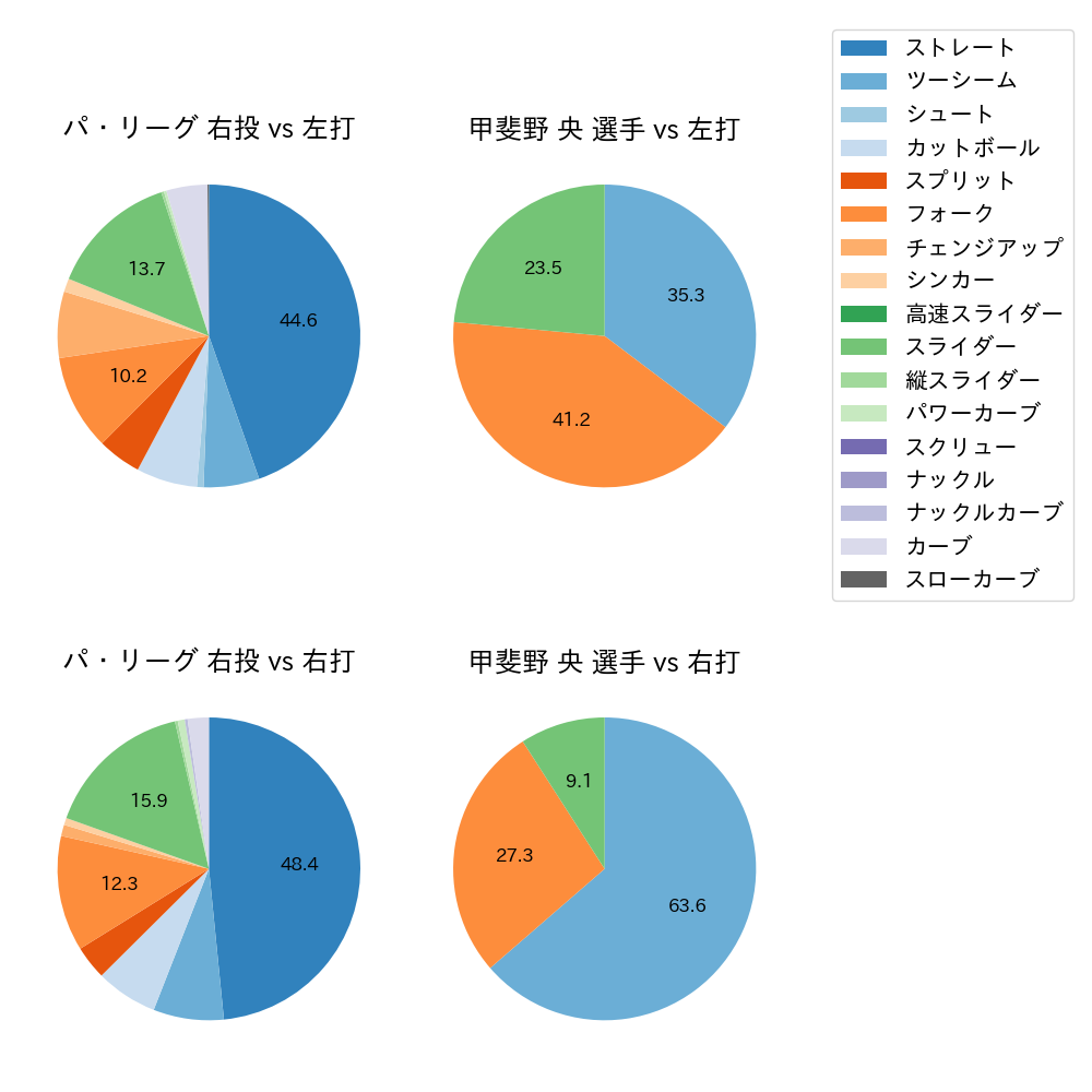 甲斐野 央 球種割合(2024年3月)