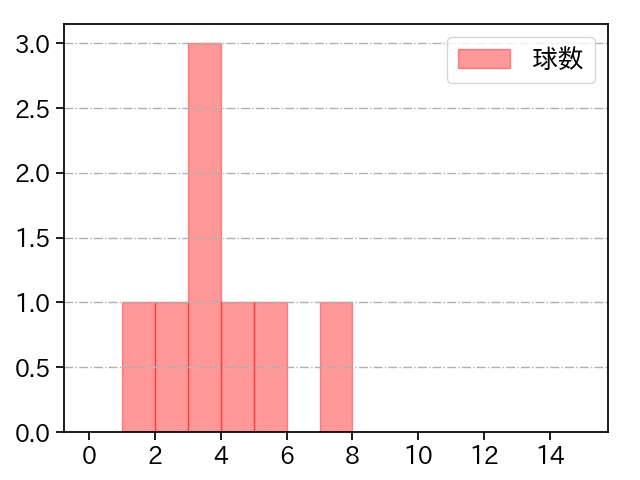 甲斐野 央 打者に投じた球数分布(2024年3月)