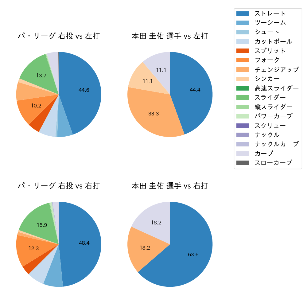 本田 圭佑 球種割合(2024年3月)