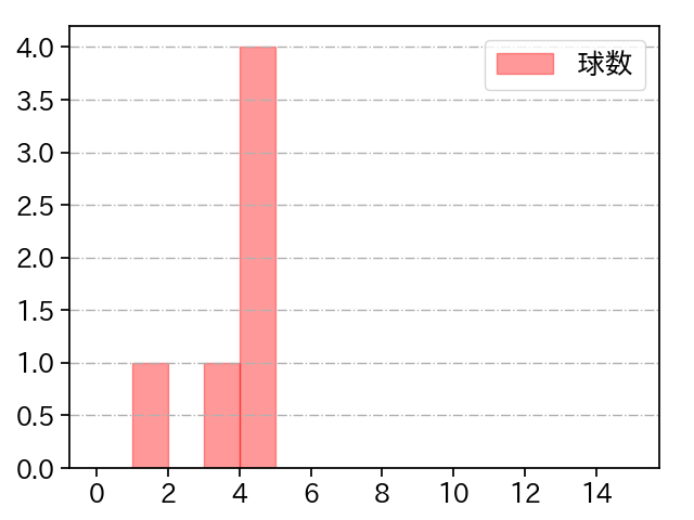 本田 圭佑 打者に投じた球数分布(2024年3月)