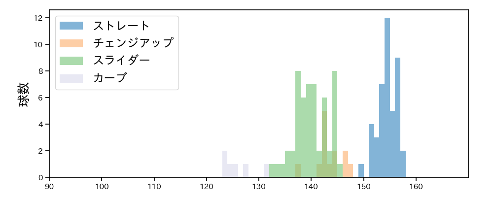 今井 達也 球種&球速の分布1(2024年3月)