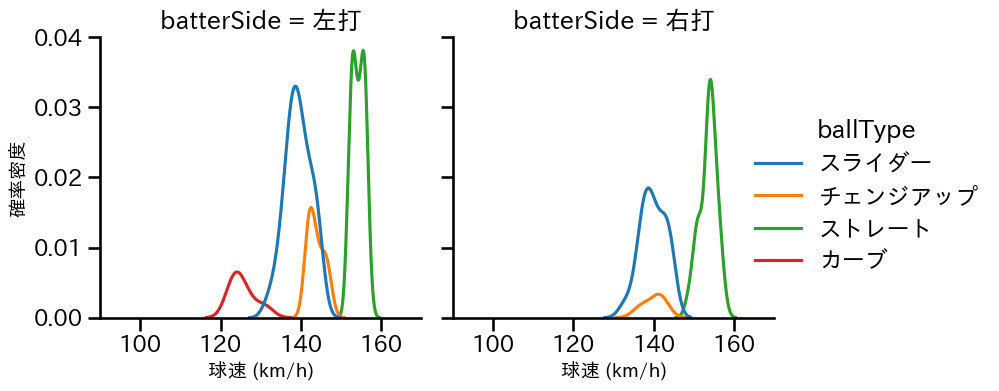 今井 達也 球種&球速の分布2(2024年3月)