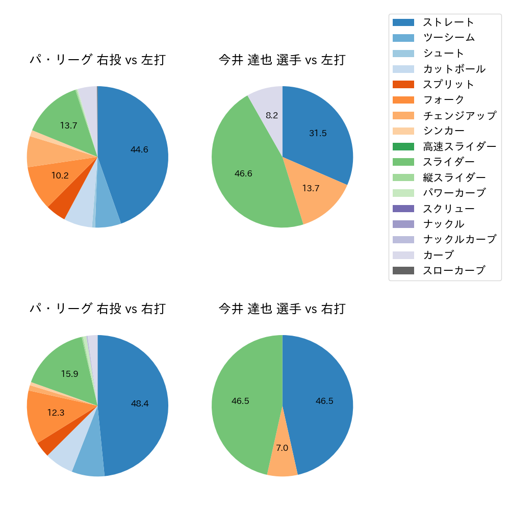 今井 達也 球種割合(2024年3月)