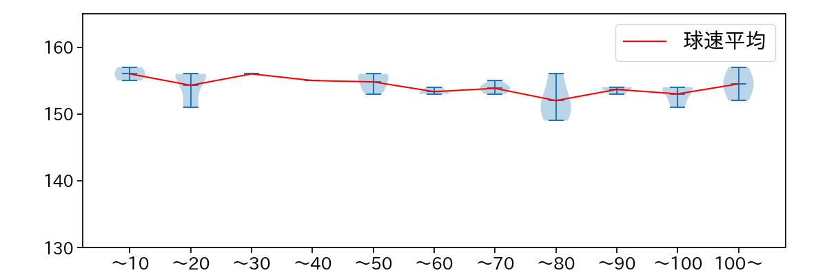今井 達也 球数による球速(ストレート)の推移(2024年3月)
