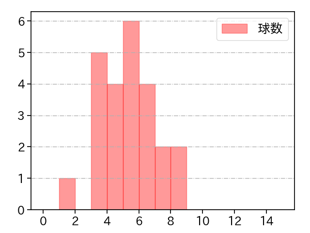 今井 達也 打者に投じた球数分布(2024年3月)