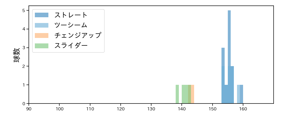 アブレイユ 球種&球速の分布1(2024年3月)