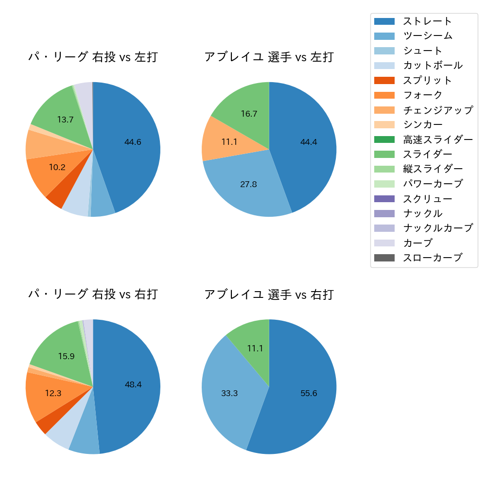 アブレイユ 球種割合(2024年3月)