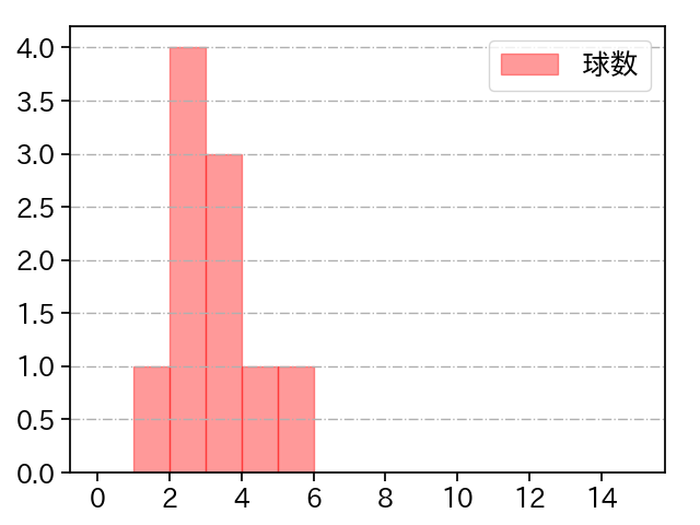 アブレイユ 打者に投じた球数分布(2024年3月)