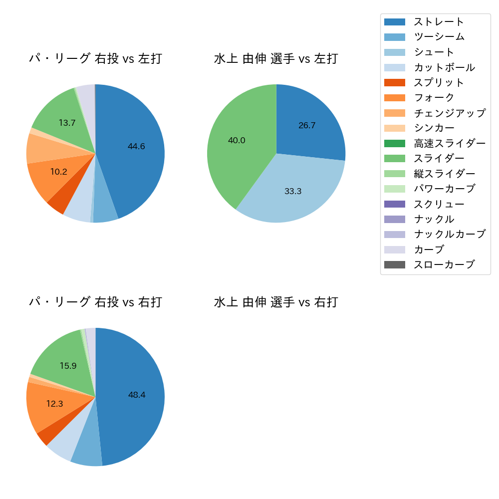 水上 由伸 球種割合(2024年3月)