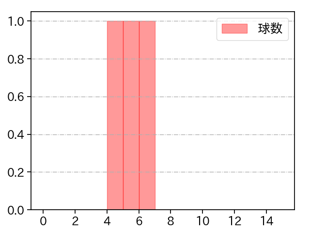 水上 由伸 打者に投じた球数分布(2024年3月)