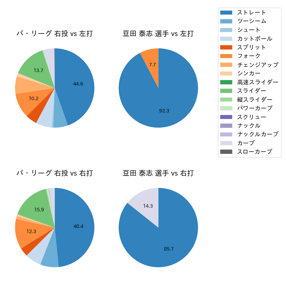 豆田 泰志 球種割合(2024年3月)