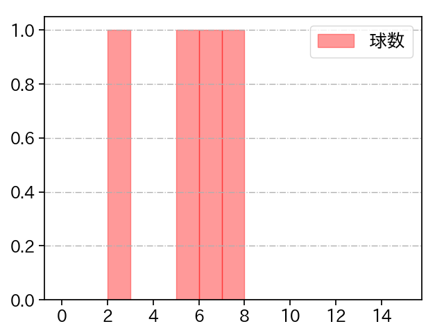 豆田 泰志 打者に投じた球数分布(2024年3月)