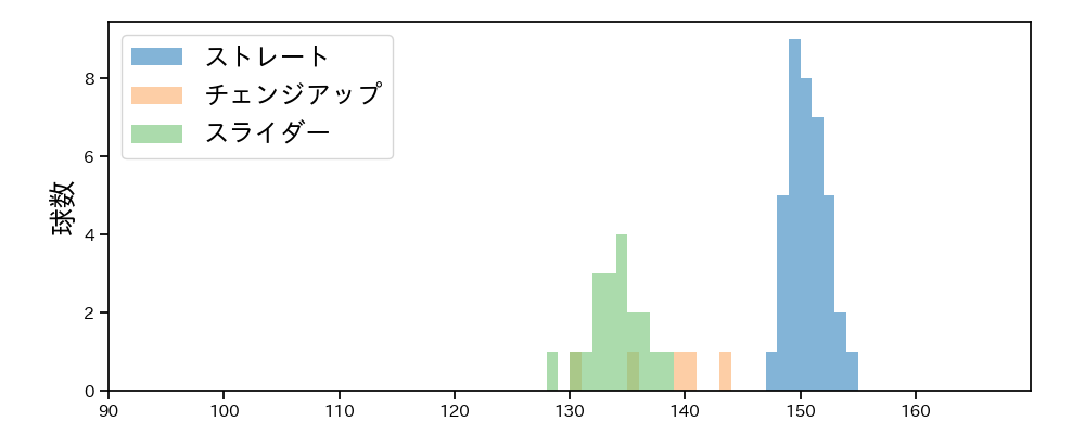 ヤン 球種&球速の分布1(2024年4月)