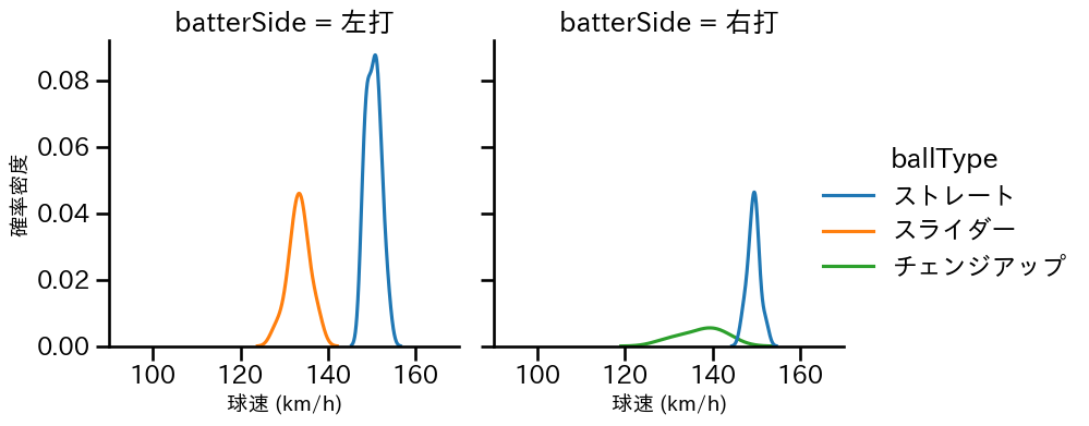 ヤン 球種&球速の分布2(2024年4月)