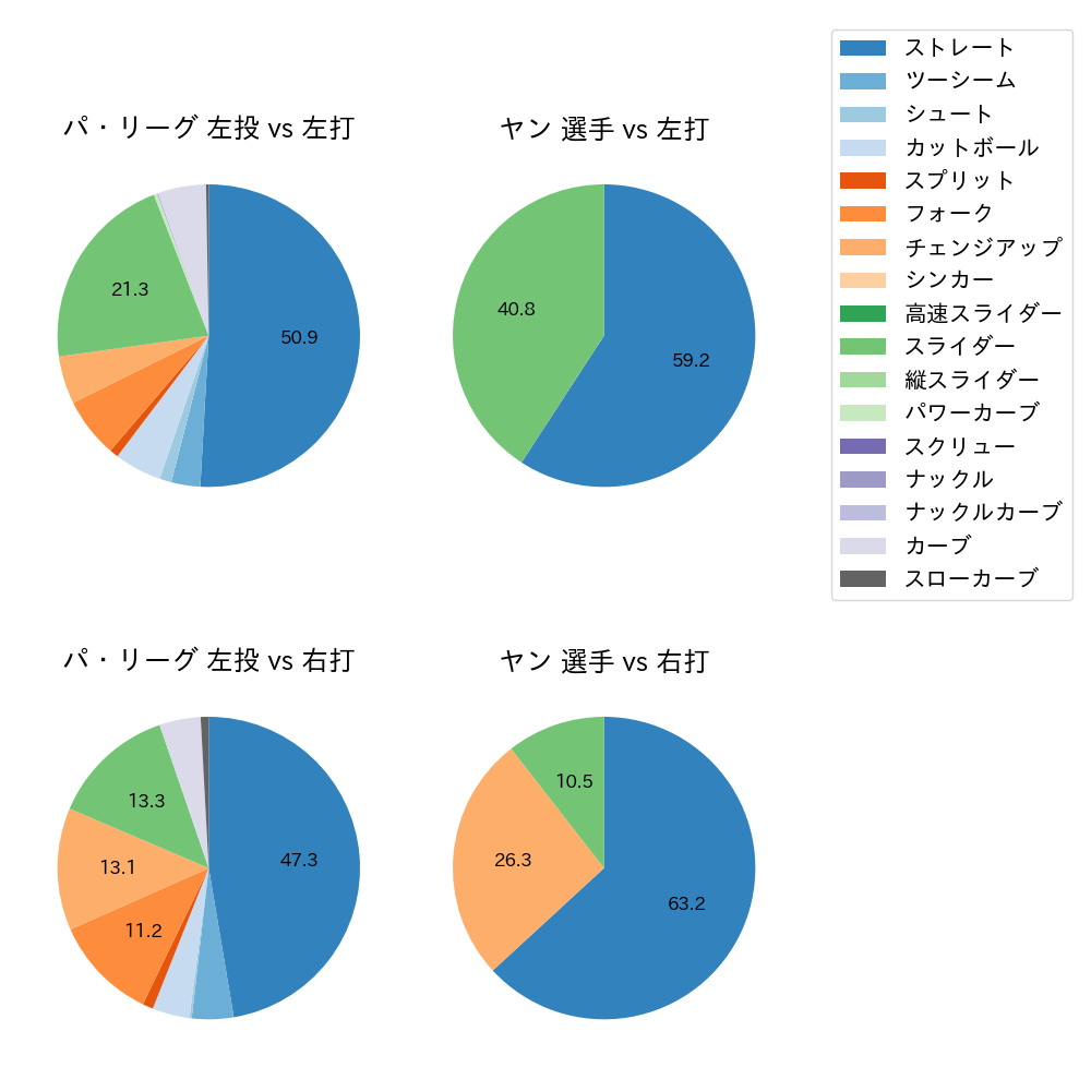 ヤン 球種割合(2024年4月)