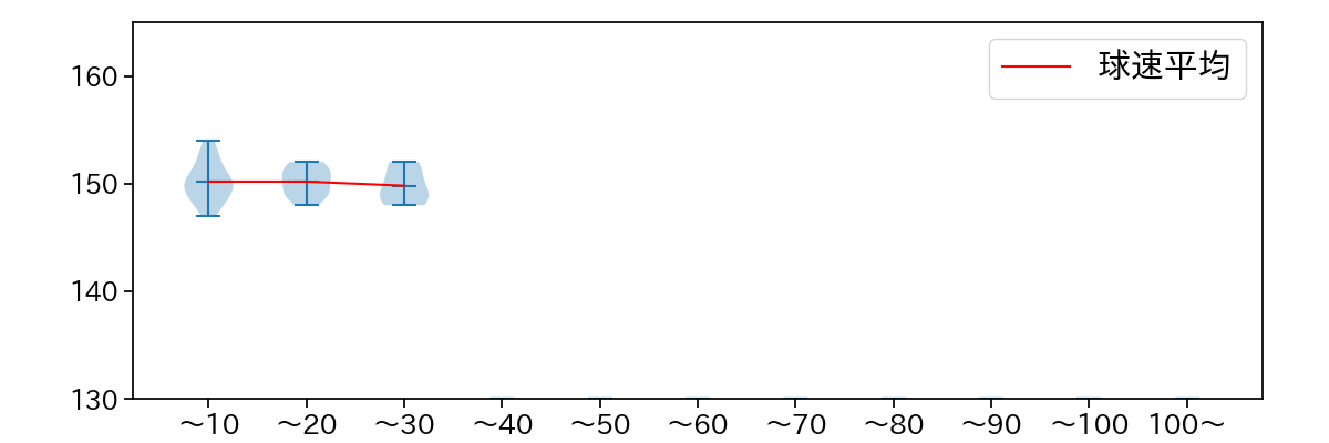 ヤン 球数による球速(ストレート)の推移(2024年4月)