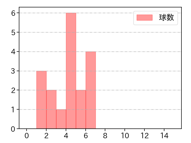 ヤン 打者に投じた球数分布(2024年4月)