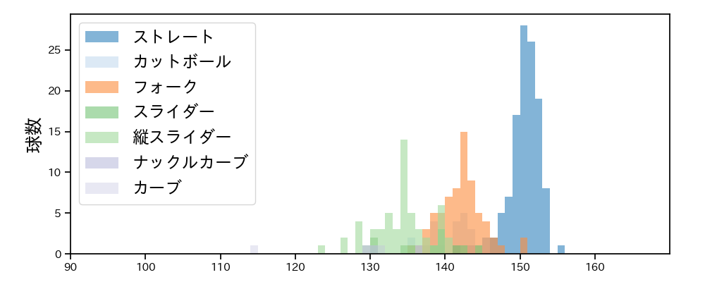 髙橋 光成 球種&球速の分布1(2024年4月)