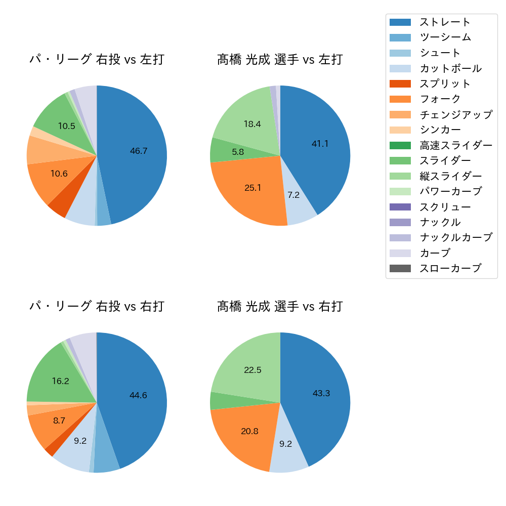 髙橋 光成 球種割合(2024年4月)