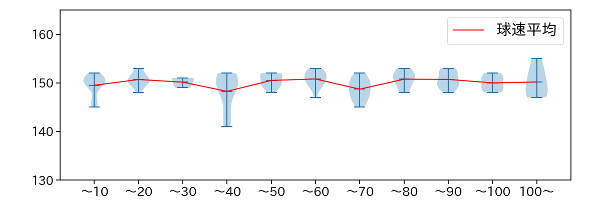 髙橋 光成 球数による球速(ストレート)の推移(2024年4月)