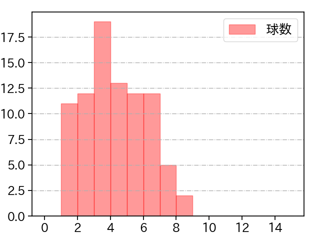 髙橋 光成 打者に投じた球数分布(2024年4月)