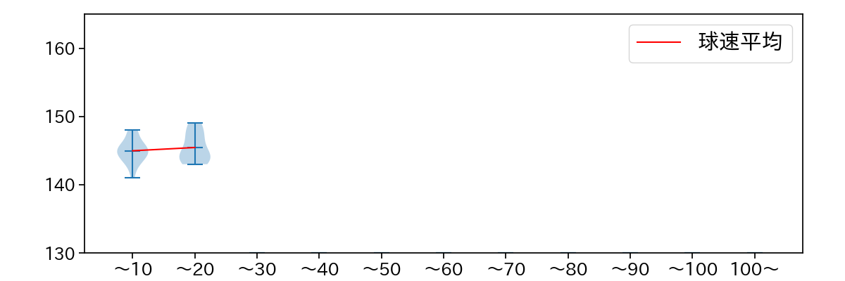 増田 達至 球数による球速(ストレート)の推移(2024年4月)