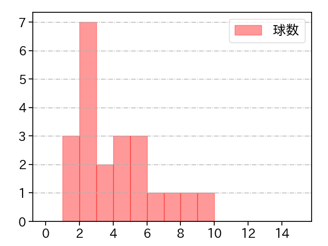 増田 達至 打者に投じた球数分布(2024年4月)