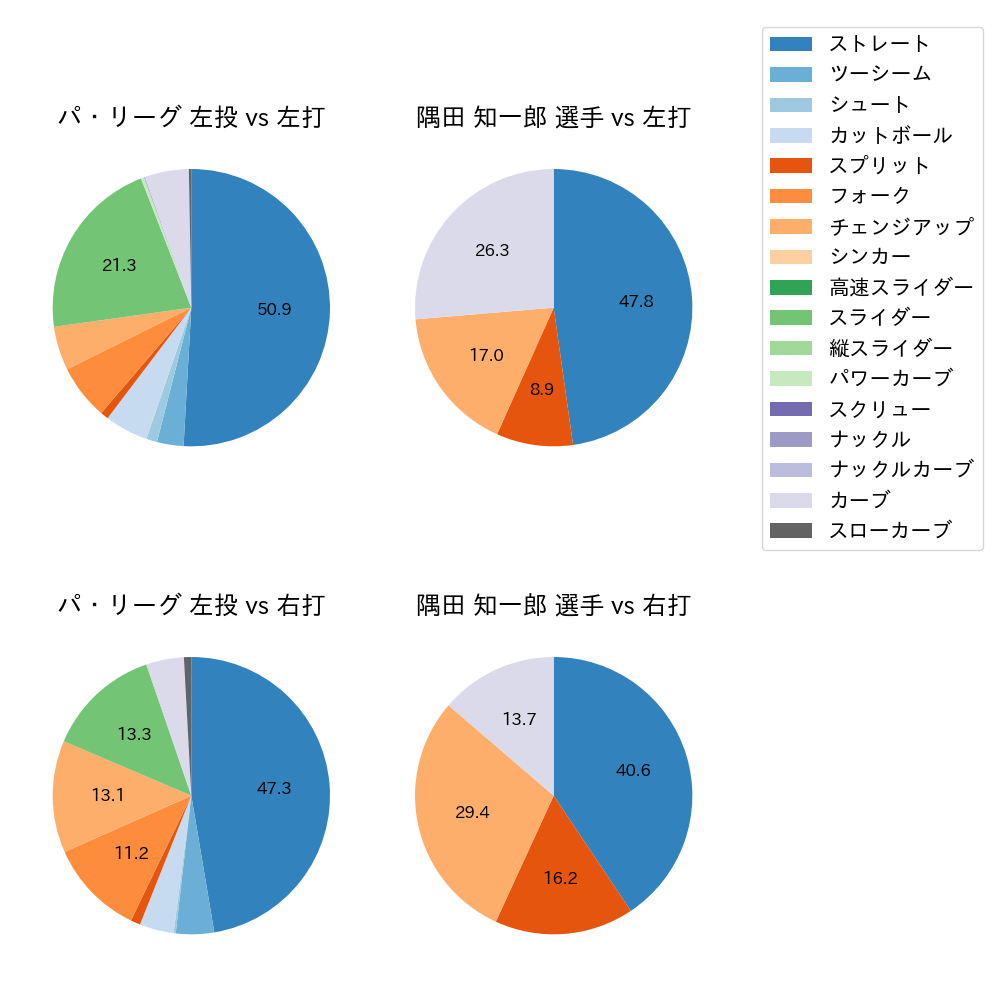 隅田 知一郎 球種割合(2024年4月)