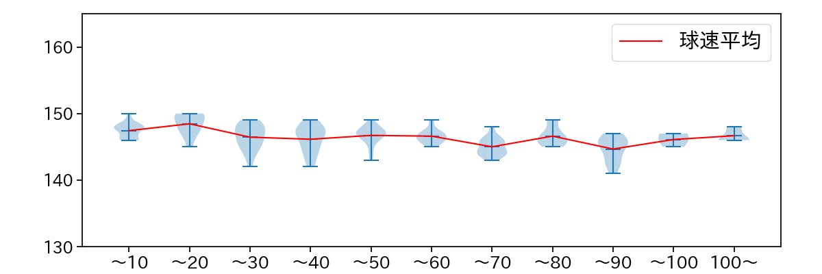 隅田 知一郎 球数による球速(ストレート)の推移(2024年4月)
