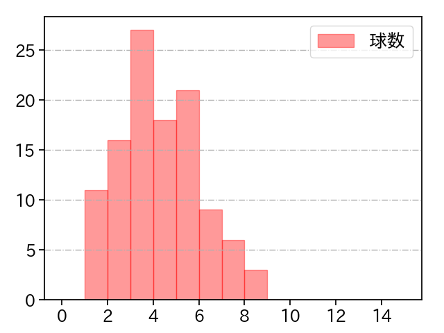 隅田 知一郎 打者に投じた球数分布(2024年4月)