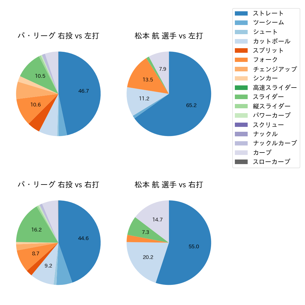 松本 航 球種割合(2024年4月)