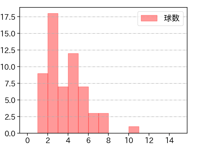 松本 航 打者に投じた球数分布(2024年4月)