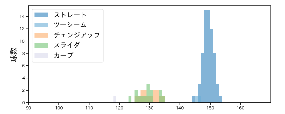 佐藤 隼輔 球種&球速の分布1(2024年4月)