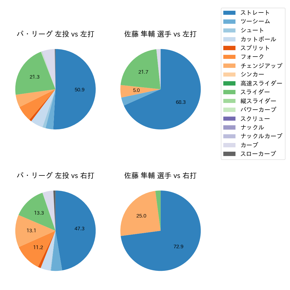 佐藤 隼輔 球種割合(2024年4月)