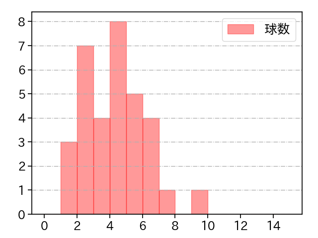 佐藤 隼輔 打者に投じた球数分布(2024年4月)