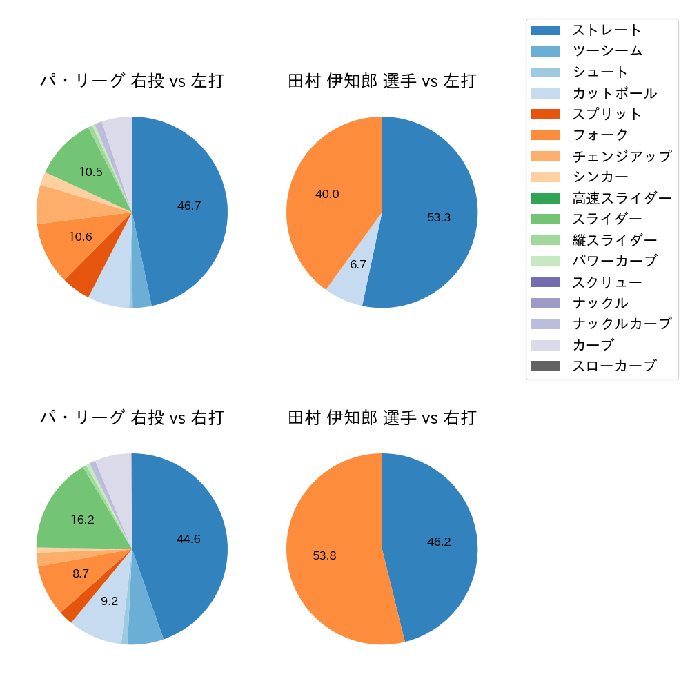 田村 伊知郎 球種割合(2024年4月)