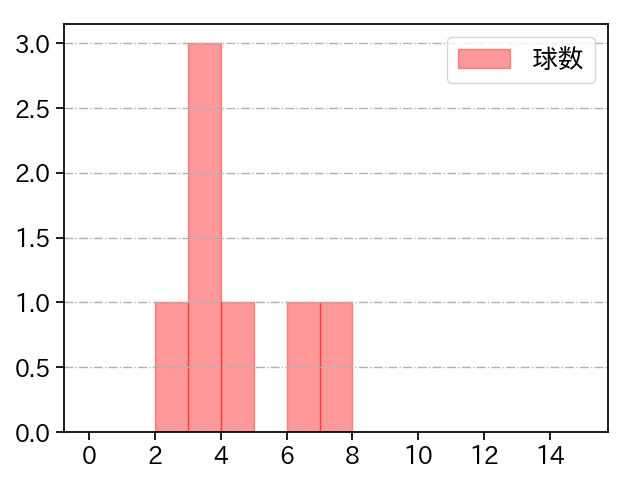 田村 伊知郎 打者に投じた球数分布(2024年4月)