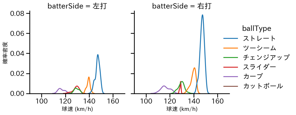 武内 夏暉 球種&球速の分布2(2024年4月)