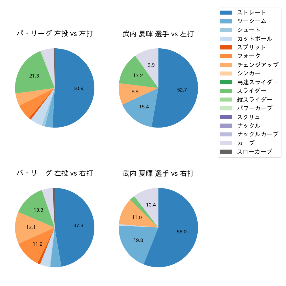 武内 夏暉 球種割合(2024年4月)