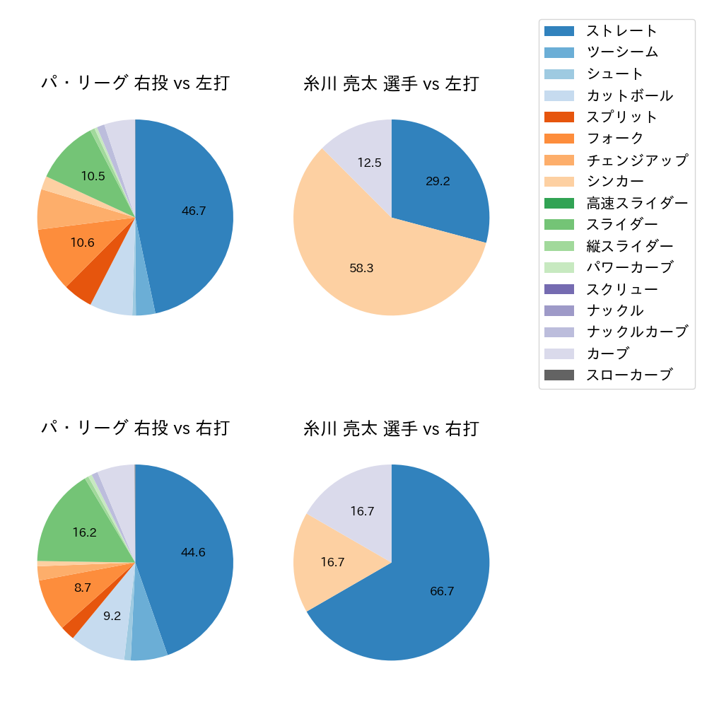 糸川 亮太 球種割合(2024年4月)