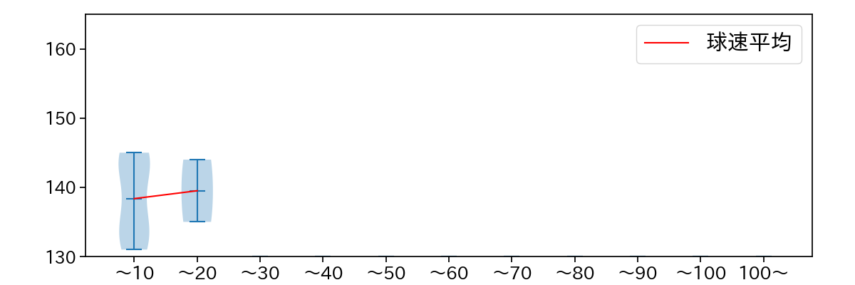 糸川 亮太 球数による球速(ストレート)の推移(2024年4月)