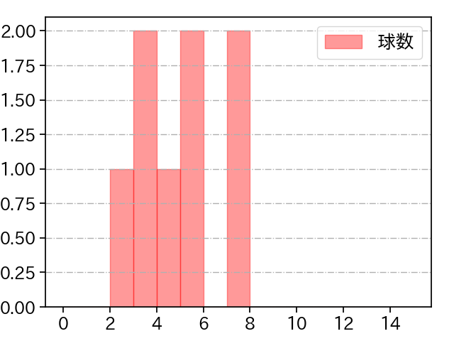 糸川 亮太 打者に投じた球数分布(2024年4月)