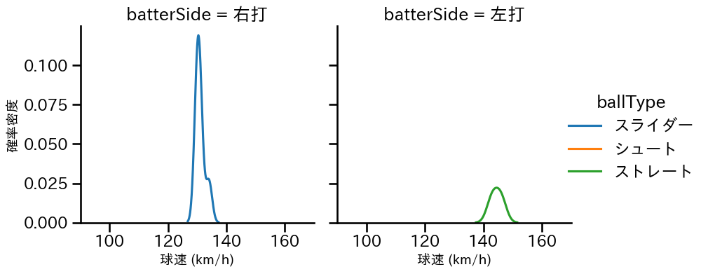 平井 克典 球種&球速の分布2(2024年4月)